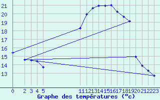 Courbe de tempratures pour Besson - Chassignolles (03)