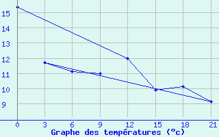 Courbe de tempratures pour Orel