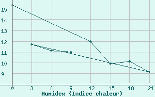 Courbe de l'humidex pour Orel