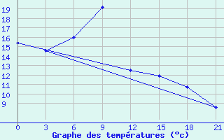 Courbe de tempratures pour Ganjushkino