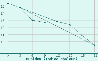 Courbe de l'humidex pour Korca