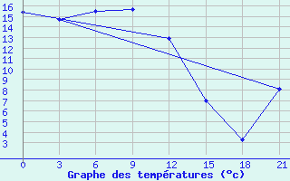 Courbe de tempratures pour Amga