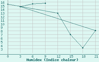 Courbe de l'humidex pour Amga