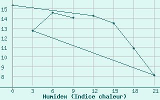 Courbe de l'humidex pour Mozyr