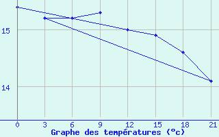 Courbe de tempratures pour Mahdia