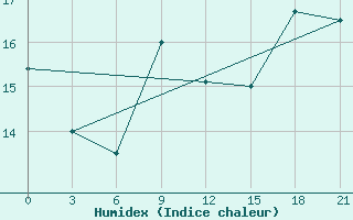 Courbe de l'humidex pour Edinburgh (UK)