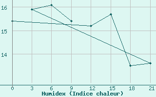 Courbe de l'humidex pour Emeck