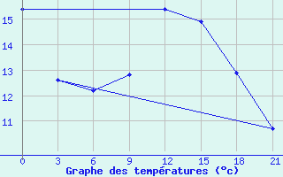 Courbe de tempratures pour Monastir-Skanes