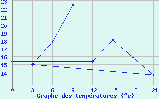 Courbe de tempratures pour Smolensk