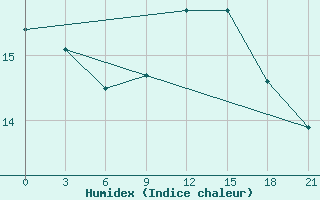 Courbe de l'humidex pour Monastir-Skanes