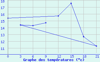 Courbe de tempratures pour Kingisepp