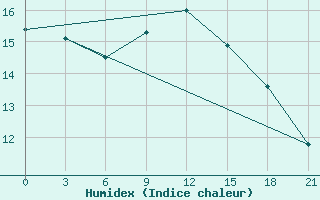 Courbe de l'humidex pour Tirana-La Praka