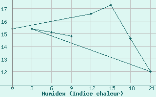 Courbe de l'humidex pour Glasgow (UK)