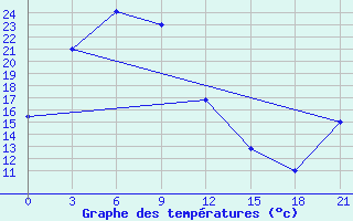 Courbe de tempratures pour Nelkan