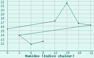 Courbe de l'humidex pour Peshkopi