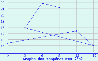 Courbe de tempratures pour Huichon