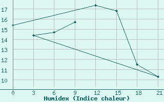 Courbe de l'humidex pour Reboly