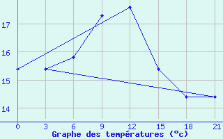 Courbe de tempratures pour Zugdidi