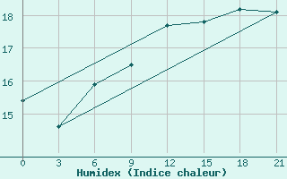 Courbe de l'humidex pour Ostaskov