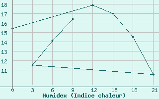 Courbe de l'humidex pour Mozyr