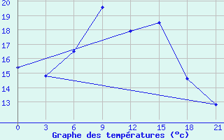 Courbe de tempratures pour Medvezegorsk