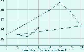 Courbe de l'humidex pour Monastir-Skanes