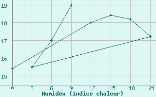 Courbe de l'humidex pour Rjazsk