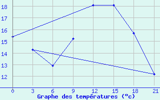 Courbe de tempratures pour Monastir-Skanes