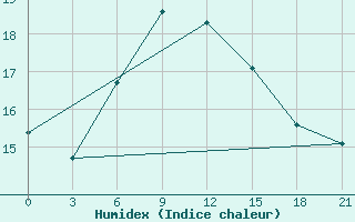 Courbe de l'humidex pour Syros