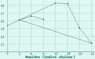 Courbe de l'humidex pour Naxos