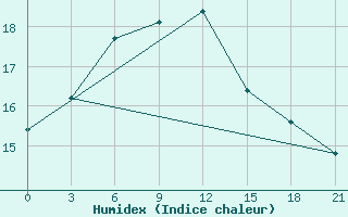 Courbe de l'humidex pour Dno