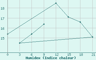 Courbe de l'humidex pour Saim