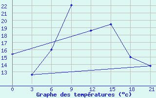 Courbe de tempratures pour Krestcy