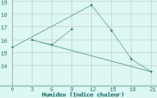 Courbe de l'humidex pour Civitavecchia