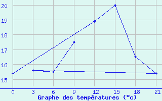 Courbe de tempratures pour Rybinsk