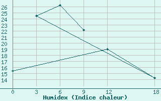 Courbe de l'humidex pour Changbai