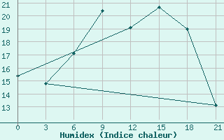 Courbe de l'humidex pour Liepaja