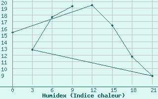 Courbe de l'humidex pour Malojaroslavec