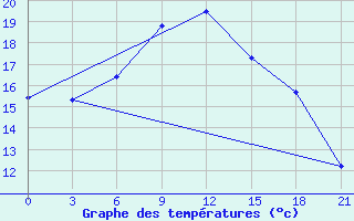 Courbe de tempratures pour Klaipeda