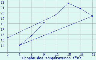 Courbe de tempratures pour San Sebastian / Igueldo