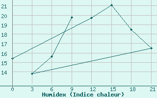 Courbe de l'humidex pour Mourgash