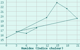 Courbe de l'humidex pour Novgorod