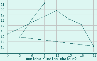 Courbe de l'humidex pour Velikie Luki