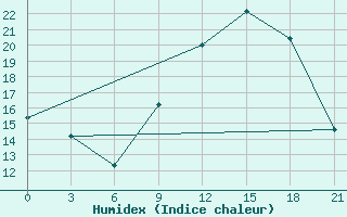 Courbe de l'humidex pour Touggourt