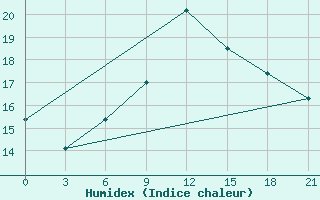 Courbe de l'humidex pour Montijo