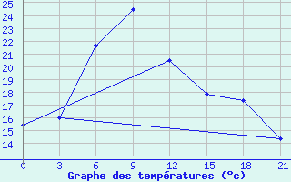 Courbe de tempratures pour Roslavl