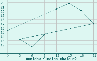 Courbe de l'humidex pour Nalut