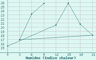 Courbe de l'humidex pour Liubashivka