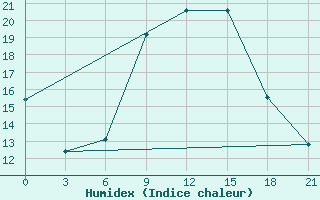 Courbe de l'humidex pour Vinnytsia