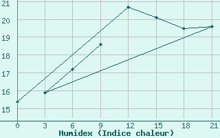 Courbe de l'humidex pour Primorsko-Ahtarsk